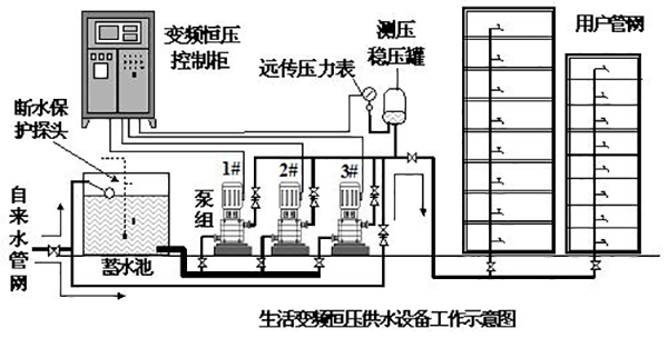 高層樓房水壓是多少？水泵房離樓多遠才不吵？2