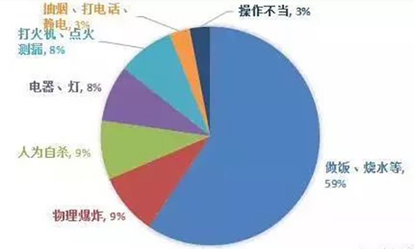 煤氣罐是易爆物品，為保證安全，使用時(shí)得注意這5點(diǎn)5