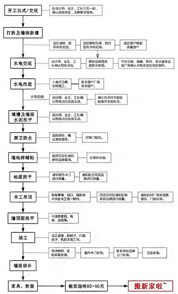 裝修流程詳解：從毛坯到入住！這18個(gè)步驟，1個(gè)都不能少！